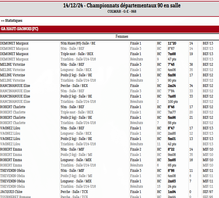 Resultats Femmes