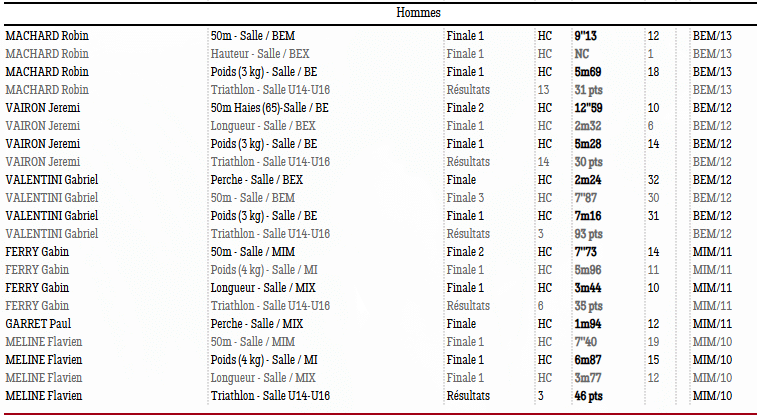 Resultats Hommes